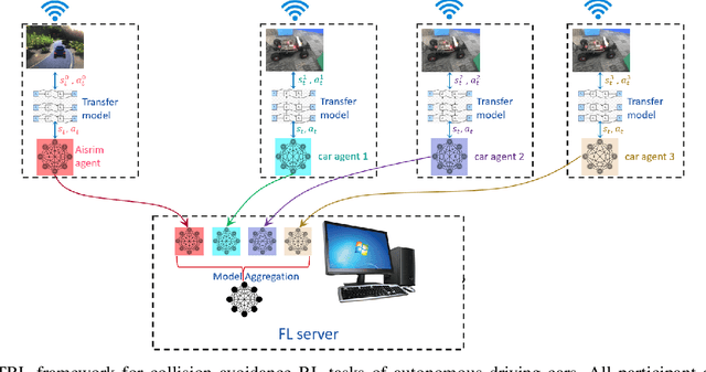 Figure 2 for Federated Transfer Reinforcement Learning for Autonomous Driving