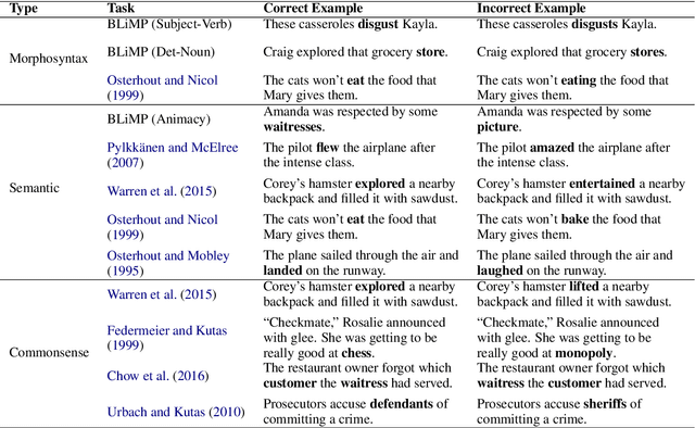 Figure 2 for How is BERT surprised? Layerwise detection of linguistic anomalies