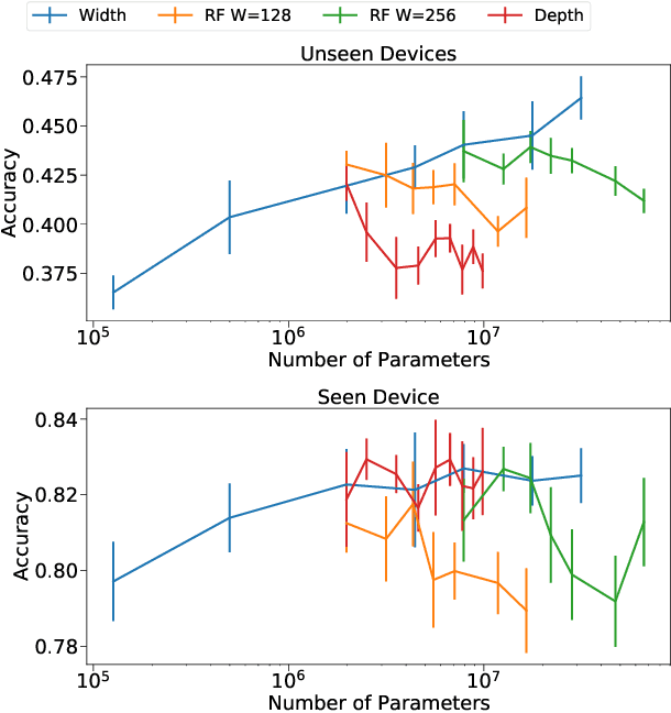 Figure 1 for Over-Parameterization and Generalization in Audio Classification