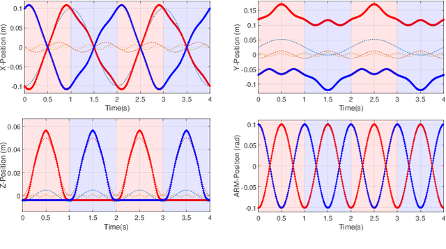 Figure 2 for A CPG-Based Agile and Versatile Locomotion Framework Using Proximal Symmetry Loss