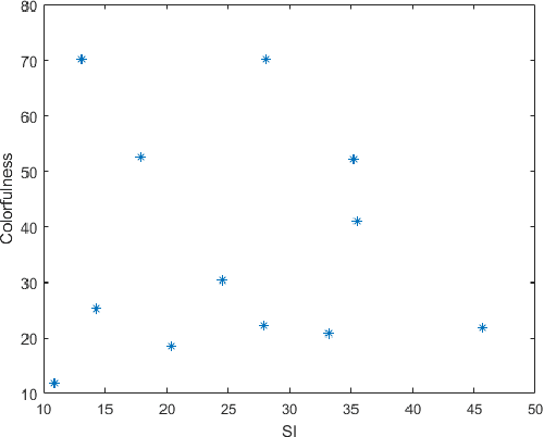 Figure 3 for Perceptual Evaluation of Adversarial Attacks for CNN-based Image Classification
