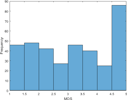 Figure 4 for Perceptual Evaluation of Adversarial Attacks for CNN-based Image Classification