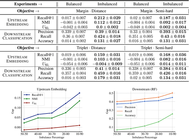 Figure 4 for Is Fairness Only Metric Deep? Evaluating and Addressing Subgroup Gaps in Deep Metric Learning