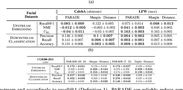 Figure 3 for Is Fairness Only Metric Deep? Evaluating and Addressing Subgroup Gaps in Deep Metric Learning