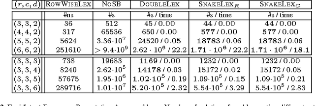 Figure 1 for On The Complexity and Completeness of Static Constraints for Breaking Row and Column Symmetry