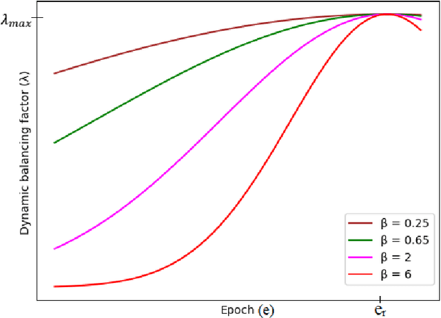 Figure 2 for Affect Expression Behaviour Analysis in the Wild using Consensual Collaborative Training