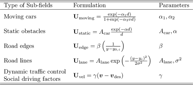 Figure 2 for Social Interactions for Autonomous Driving: A Review and Perspective