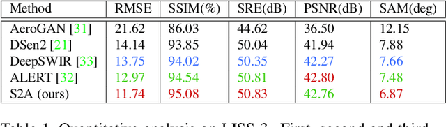 Figure 2 for S2A: Wasserstein GAN with Spatio-Spectral Laplacian Attention for Multi-Spectral Band Synthesis