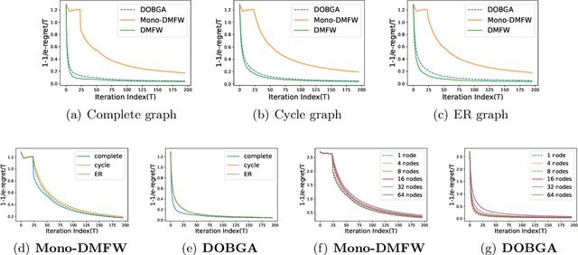 Figure 2 for Communication-Efficient Decentralized Online Continuous DR-Submodular Maximization
