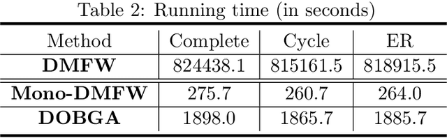 Figure 3 for Communication-Efficient Decentralized Online Continuous DR-Submodular Maximization