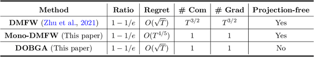 Figure 1 for Communication-Efficient Decentralized Online Continuous DR-Submodular Maximization