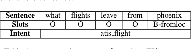 Figure 1 for A Novel Bi-directional Interrelated Model for Joint Intent Detection and Slot Filling