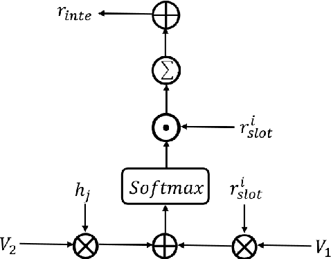 Figure 3 for A Novel Bi-directional Interrelated Model for Joint Intent Detection and Slot Filling