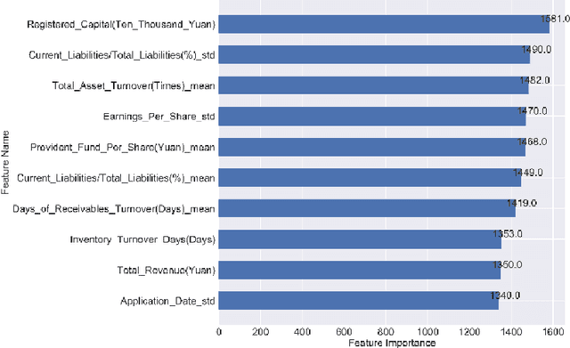 Figure 2 for Evaluation of company investment value based on machine learning