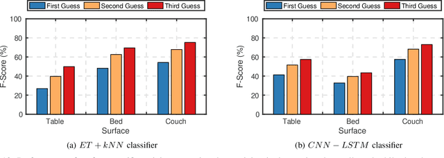 Figure 4 for Kinetic Song Comprehension: Deciphering Personal Listening Habits via Phone Vibrations