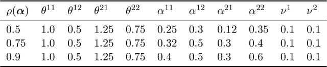 Figure 2 for Linking Across Data Granularity: Fitting Multivariate Hawkes Processes to Partially Interval-Censored Data
