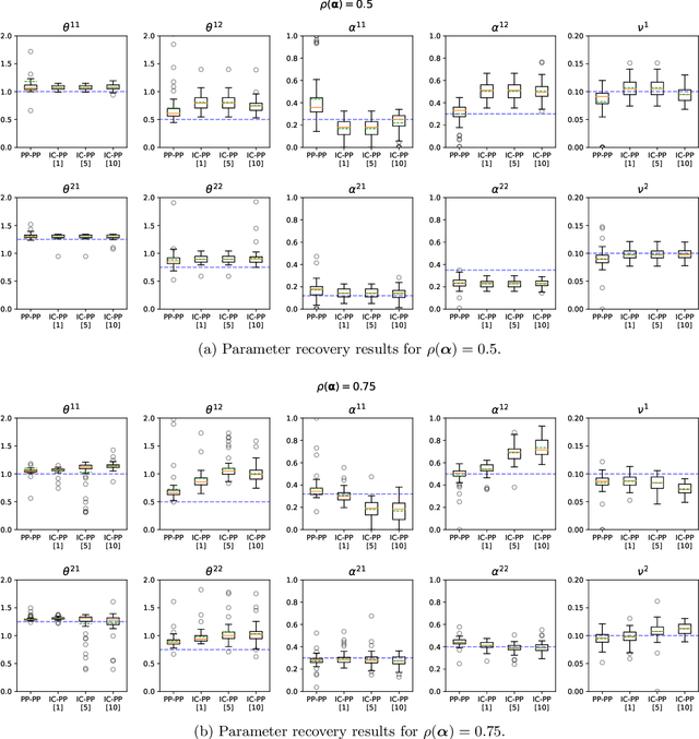 Figure 3 for Linking Across Data Granularity: Fitting Multivariate Hawkes Processes to Partially Interval-Censored Data