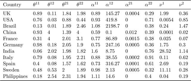 Figure 4 for Linking Across Data Granularity: Fitting Multivariate Hawkes Processes to Partially Interval-Censored Data