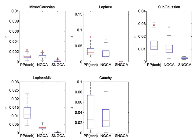 Figure 2 for Sparse Non Gaussian Component Analysis by Semidefinite Programming