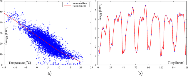 Figure 1 for Quality versus speed in energy demand prediction for district heating systems