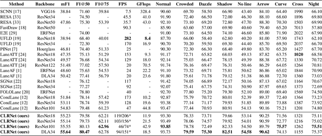 Figure 2 for CLRNet: Cross Layer Refinement Network for Lane Detection