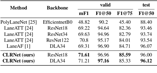 Figure 4 for CLRNet: Cross Layer Refinement Network for Lane Detection