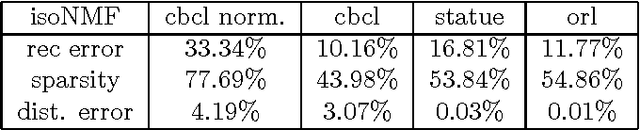 Figure 3 for Non-Negative Matrix Factorization, Convexity and Isometry