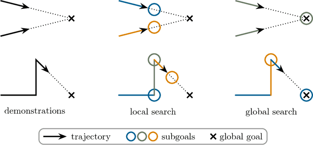 Figure 4 for Inverse Reinforcement Learning via Nonparametric Spatio-Temporal Subgoal Modeling