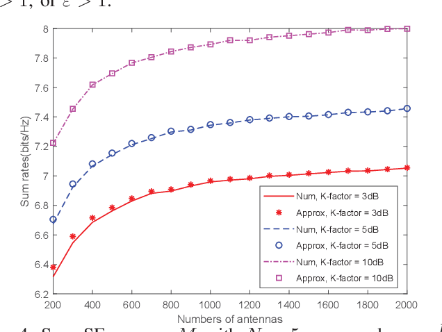 Figure 4 for Multi-Pair Two-Way Massive MIMO DF Relaying Over Rician Fading Channels Under Imperfect CSI