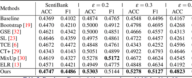 Figure 4 for Learning to Aggregate and Refine Noisy Labels for Visual Sentiment Analysis