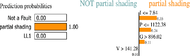 Figure 3 for Explainable Incipient Fault Detection Systems for Photovoltaic Panels