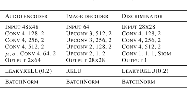 Figure 4 for Audio-to-Image Cross-Modal Generation