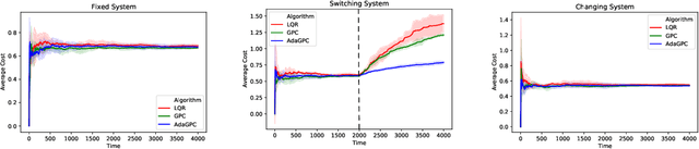 Figure 1 for Adaptive Regret for Control of Time-Varying Dynamics