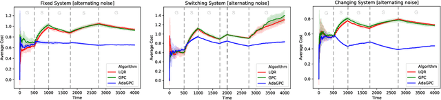 Figure 2 for Adaptive Regret for Control of Time-Varying Dynamics