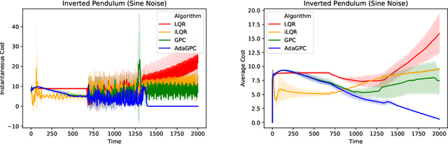 Figure 4 for Adaptive Regret for Control of Time-Varying Dynamics