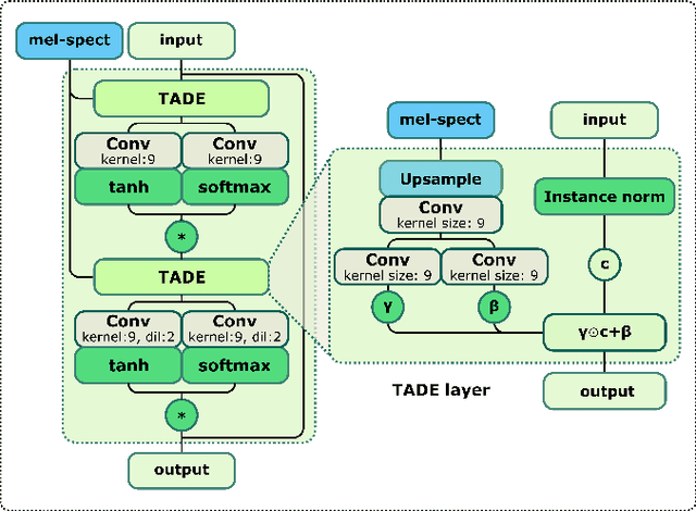 Figure 1 for StyleMelGAN: An Efficient High-Fidelity Adversarial Vocoder with Temporal Adaptive Normalization