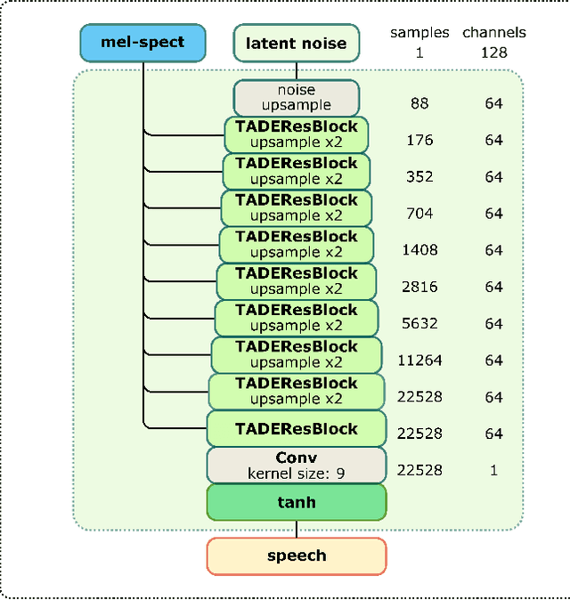 Figure 3 for StyleMelGAN: An Efficient High-Fidelity Adversarial Vocoder with Temporal Adaptive Normalization