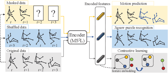 Figure 1 for MS$^2$L: Multi-Task Self-Supervised Learning for Skeleton Based Action Recognition