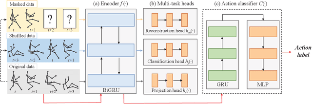Figure 3 for MS$^2$L: Multi-Task Self-Supervised Learning for Skeleton Based Action Recognition