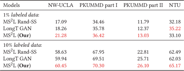 Figure 4 for MS$^2$L: Multi-Task Self-Supervised Learning for Skeleton Based Action Recognition