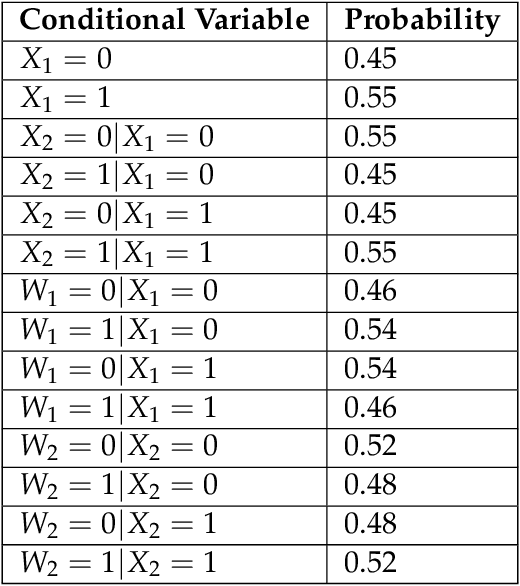 Figure 2 for Budgeted and Non-budgeted Causal Bandits