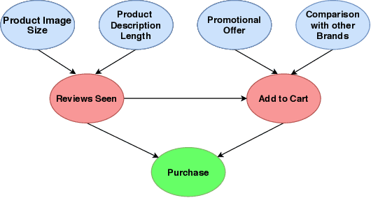 Figure 1 for Budgeted and Non-budgeted Causal Bandits