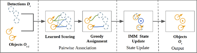 Figure 2 for SDVTracker: Real-Time Multi-Sensor Association and Tracking for Self-Driving Vehicles