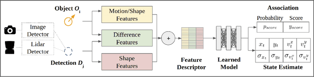 Figure 3 for SDVTracker: Real-Time Multi-Sensor Association and Tracking for Self-Driving Vehicles