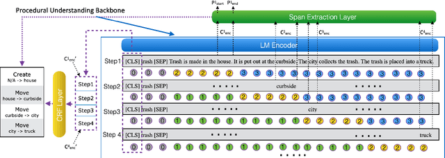 Figure 3 for Coalescing Global and Local Information for Procedural Text Understanding