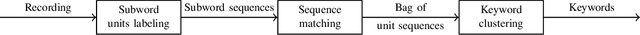 Figure 1 for Unsupervised Pattern Discovery from Thematic Speech Archives Based on Multilingual Bottleneck Features