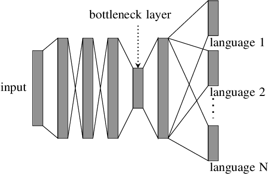 Figure 2 for Unsupervised Pattern Discovery from Thematic Speech Archives Based on Multilingual Bottleneck Features