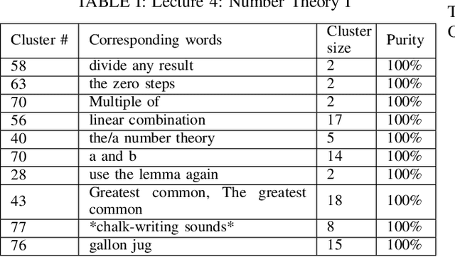 Figure 4 for Unsupervised Pattern Discovery from Thematic Speech Archives Based on Multilingual Bottleneck Features