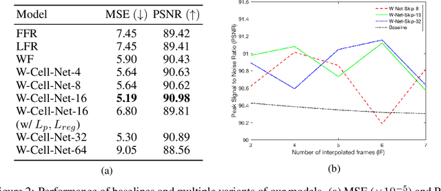Figure 3 for W-Cell-Net: Multi-frame Interpolation of Cellular Microscopy Videos