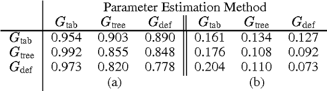 Figure 4 for Learning Bayesian Networks with Local Structure